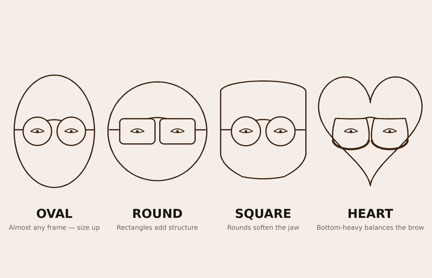 Labeled line diagram of four face shapes — oval with round frames, round with rectangular frames, square with round frames, and heart with bottom-heavy frames